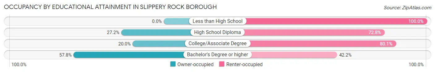 Occupancy by Educational Attainment in Slippery Rock borough