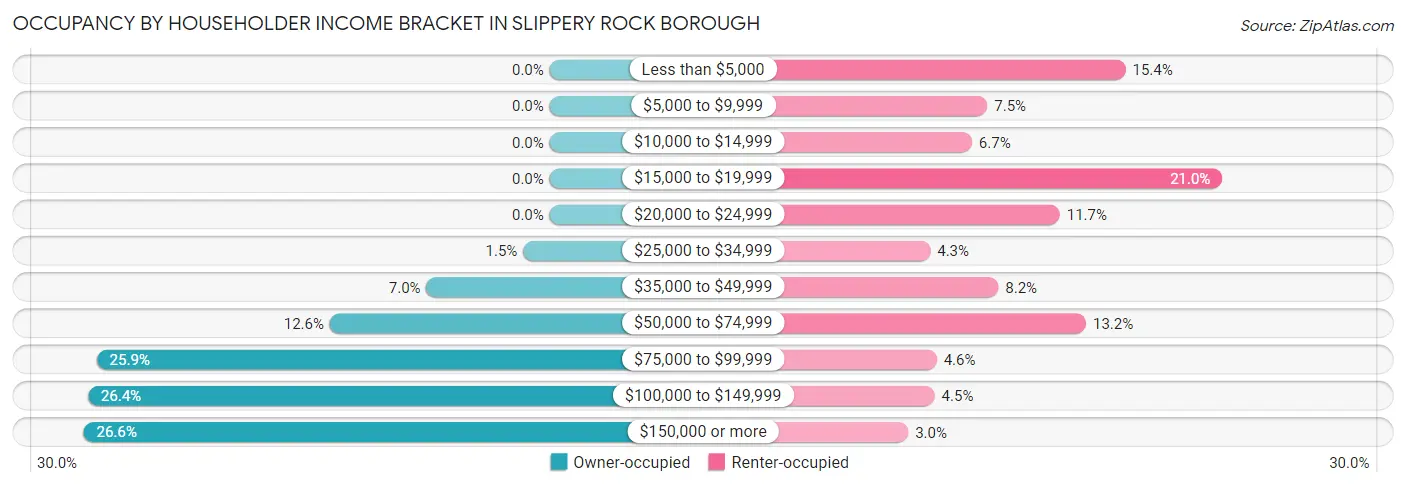 Occupancy by Householder Income Bracket in Slippery Rock borough