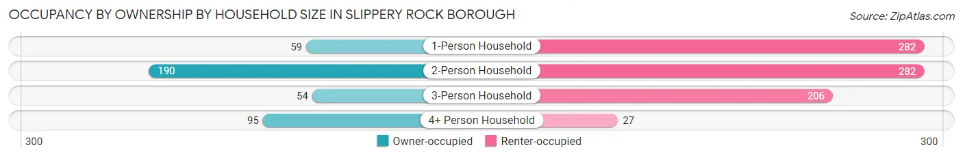 Occupancy by Ownership by Household Size in Slippery Rock borough
