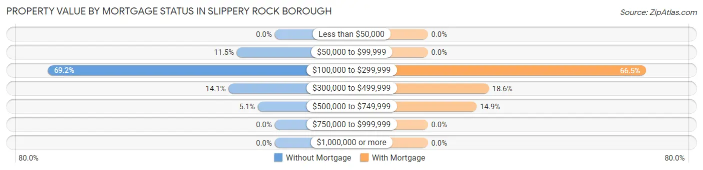 Property Value by Mortgage Status in Slippery Rock borough