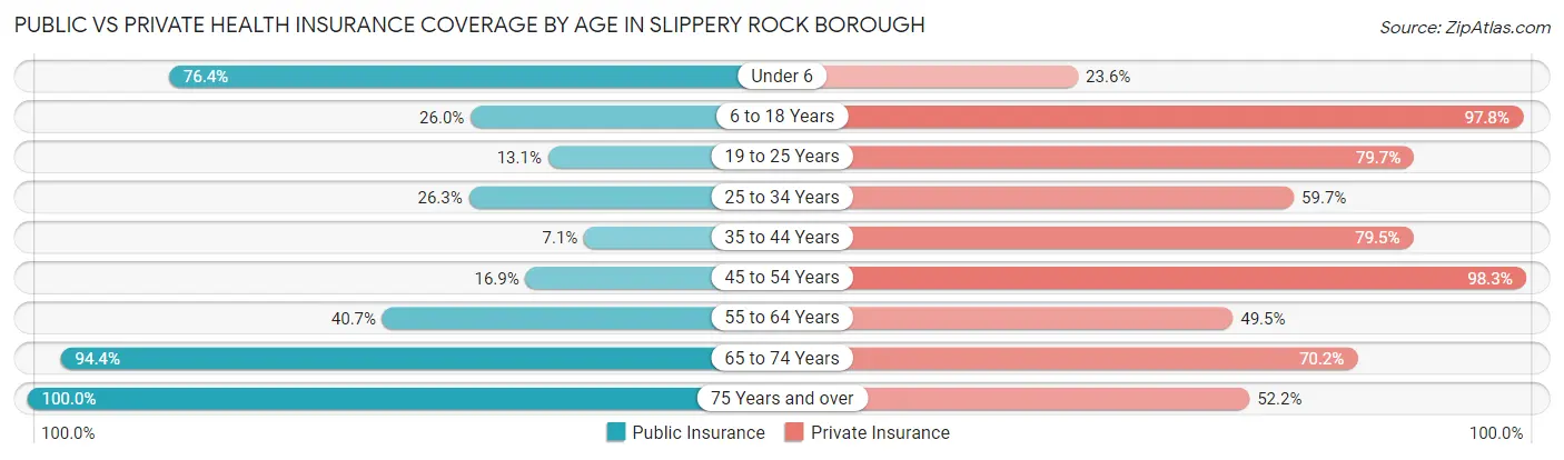 Public vs Private Health Insurance Coverage by Age in Slippery Rock borough