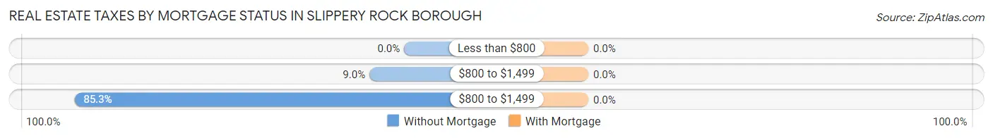 Real Estate Taxes by Mortgage Status in Slippery Rock borough