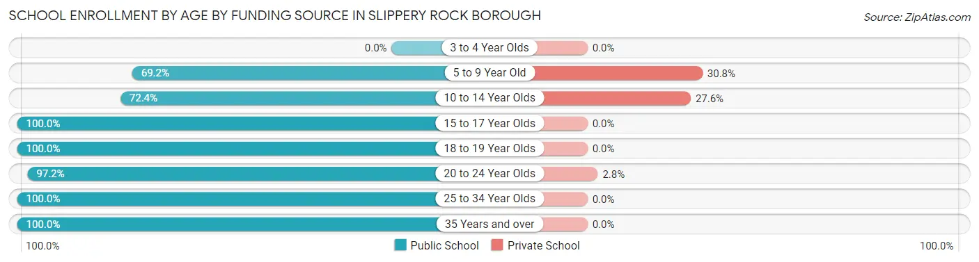 School Enrollment by Age by Funding Source in Slippery Rock borough