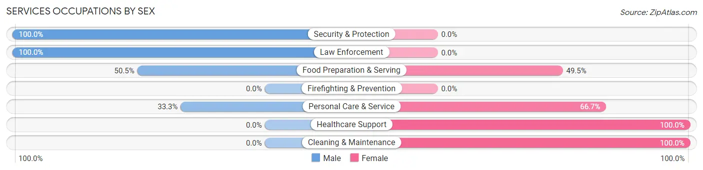 Services Occupations by Sex in Slippery Rock borough
