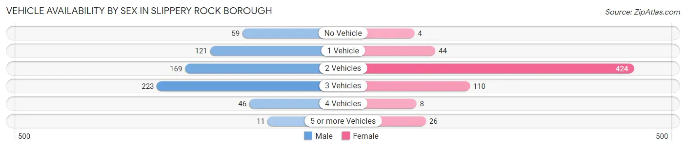 Vehicle Availability by Sex in Slippery Rock borough