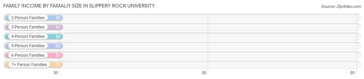 Family Income by Famaliy Size in Slippery Rock University
