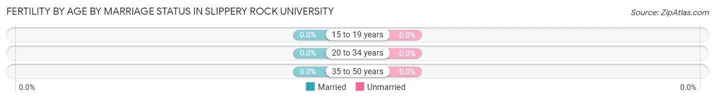 Female Fertility by Age by Marriage Status in Slippery Rock University
