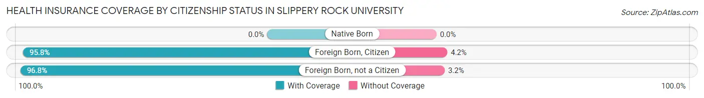 Health Insurance Coverage by Citizenship Status in Slippery Rock University