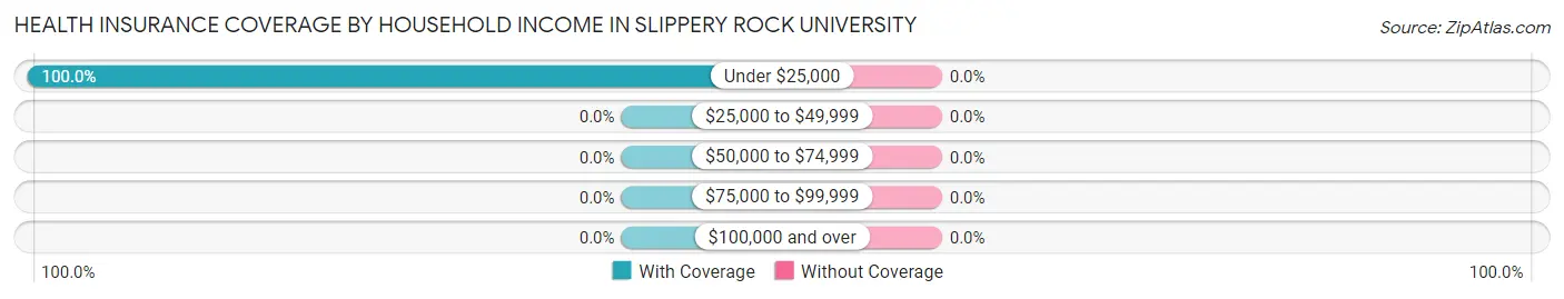 Health Insurance Coverage by Household Income in Slippery Rock University