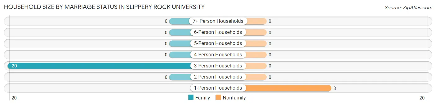 Household Size by Marriage Status in Slippery Rock University