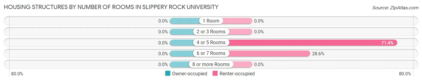 Housing Structures by Number of Rooms in Slippery Rock University