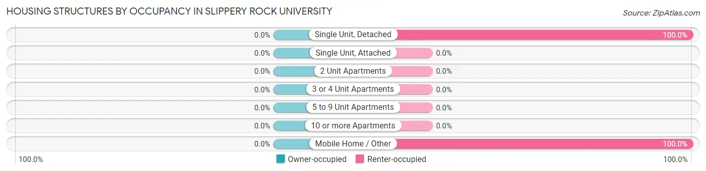 Housing Structures by Occupancy in Slippery Rock University