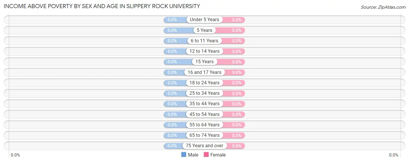 Income Above Poverty by Sex and Age in Slippery Rock University