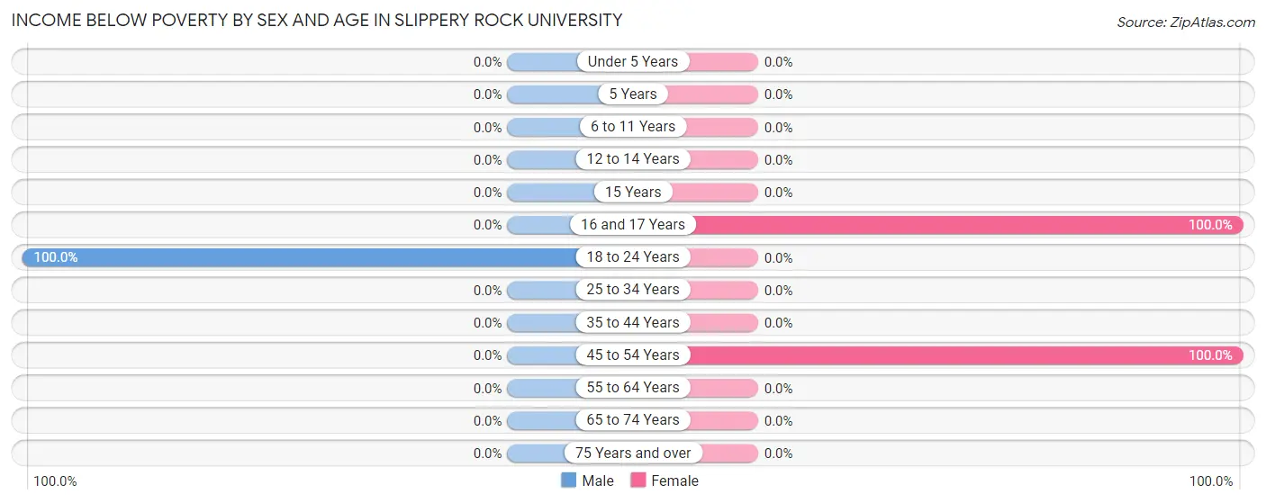 Income Below Poverty by Sex and Age in Slippery Rock University