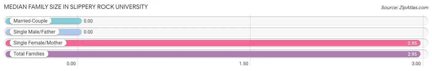 Median Family Size in Slippery Rock University