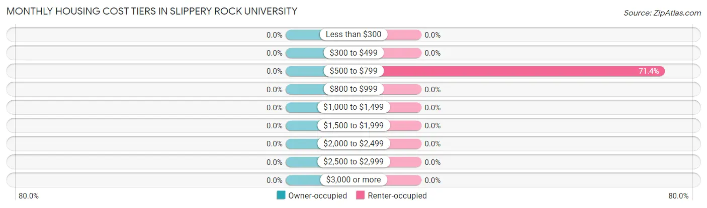 Monthly Housing Cost Tiers in Slippery Rock University