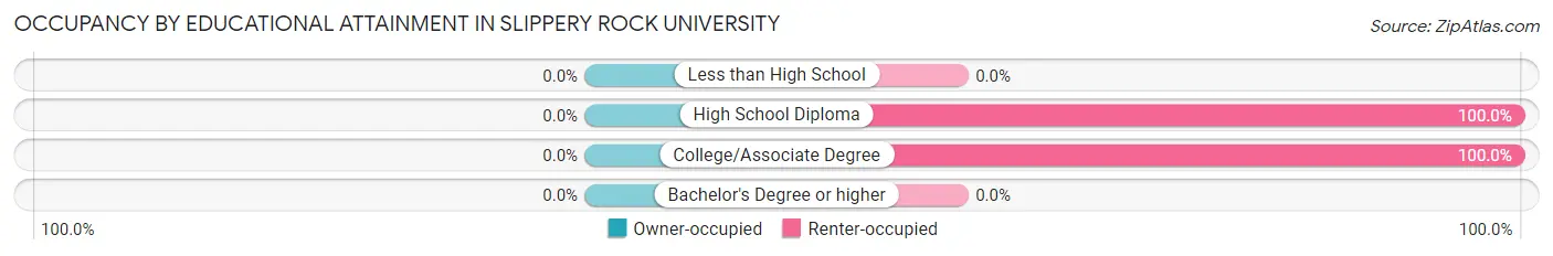 Occupancy by Educational Attainment in Slippery Rock University