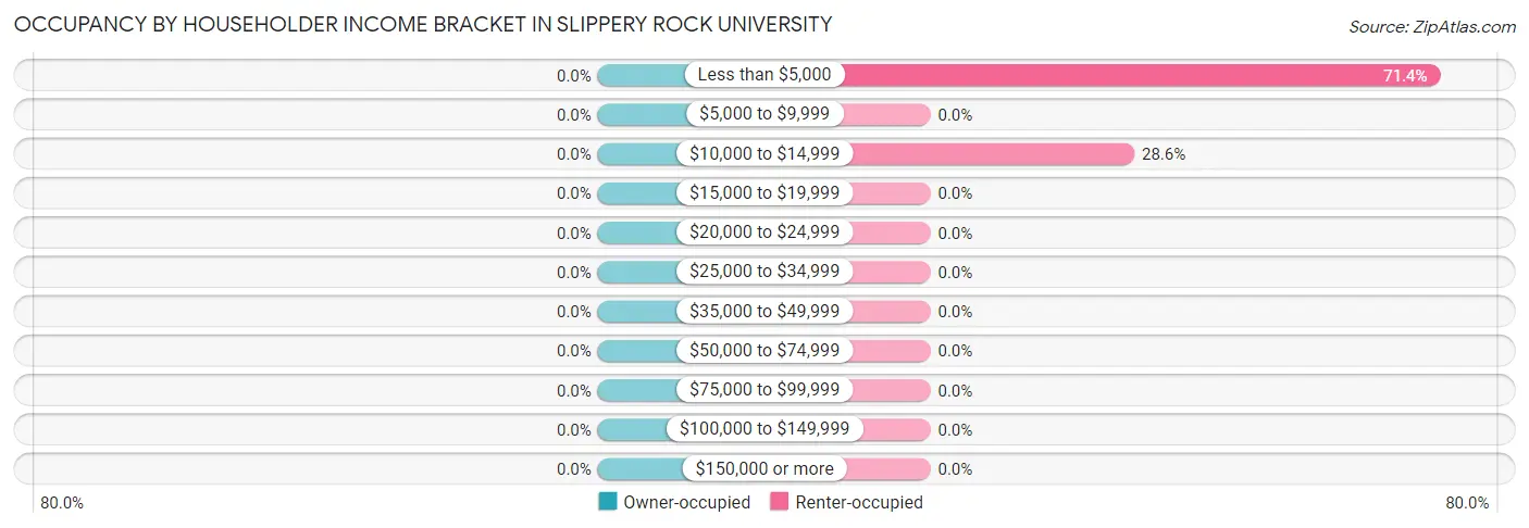 Occupancy by Householder Income Bracket in Slippery Rock University