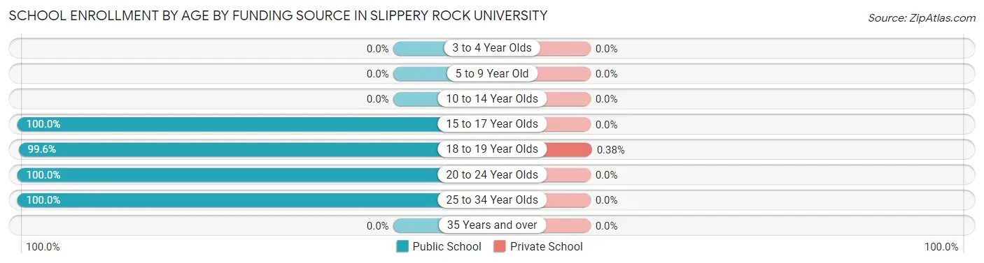 School Enrollment by Age by Funding Source in Slippery Rock University