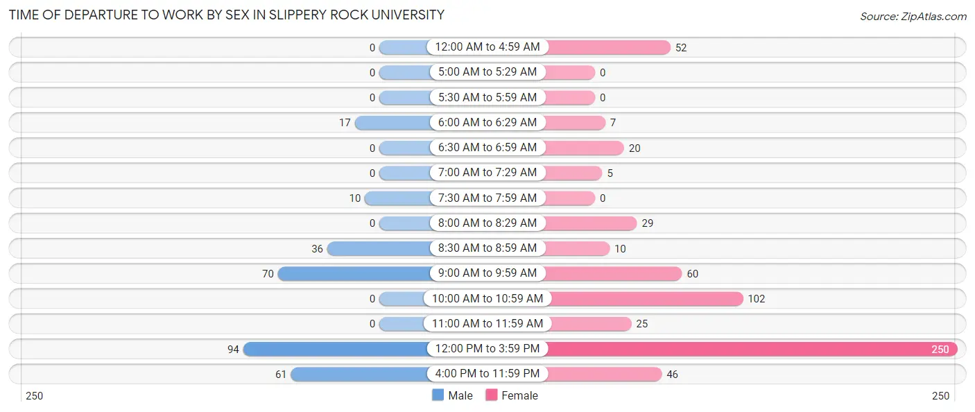 Time of Departure to Work by Sex in Slippery Rock University