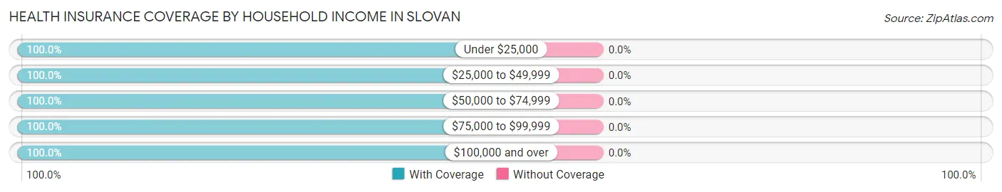 Health Insurance Coverage by Household Income in Slovan