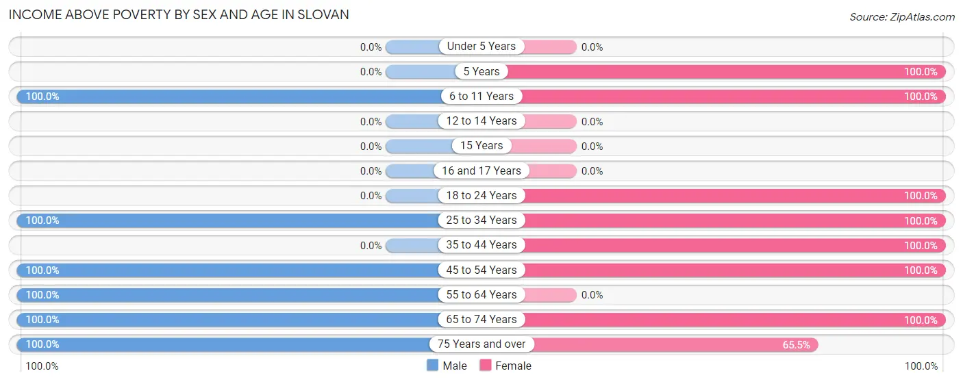 Income Above Poverty by Sex and Age in Slovan
