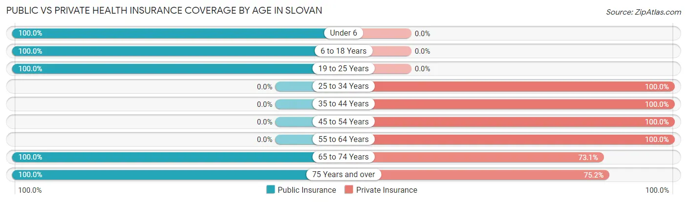 Public vs Private Health Insurance Coverage by Age in Slovan