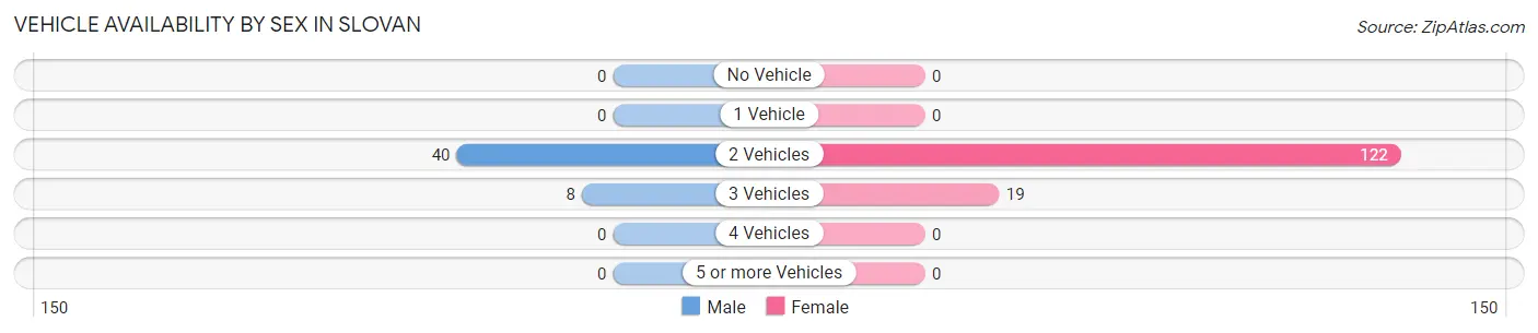 Vehicle Availability by Sex in Slovan