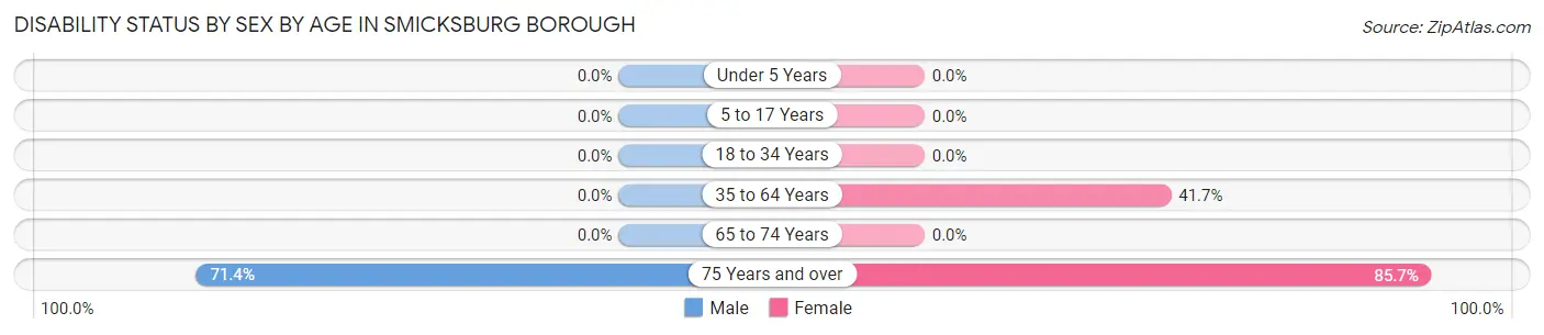 Disability Status by Sex by Age in Smicksburg borough