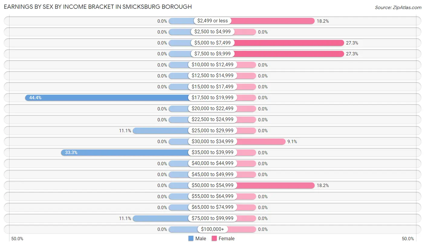 Earnings by Sex by Income Bracket in Smicksburg borough