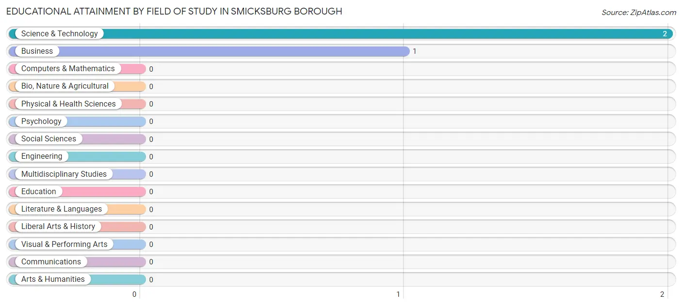 Educational Attainment by Field of Study in Smicksburg borough