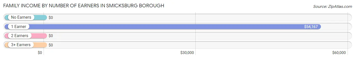 Family Income by Number of Earners in Smicksburg borough