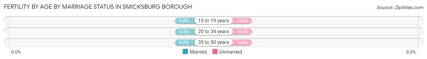 Female Fertility by Age by Marriage Status in Smicksburg borough