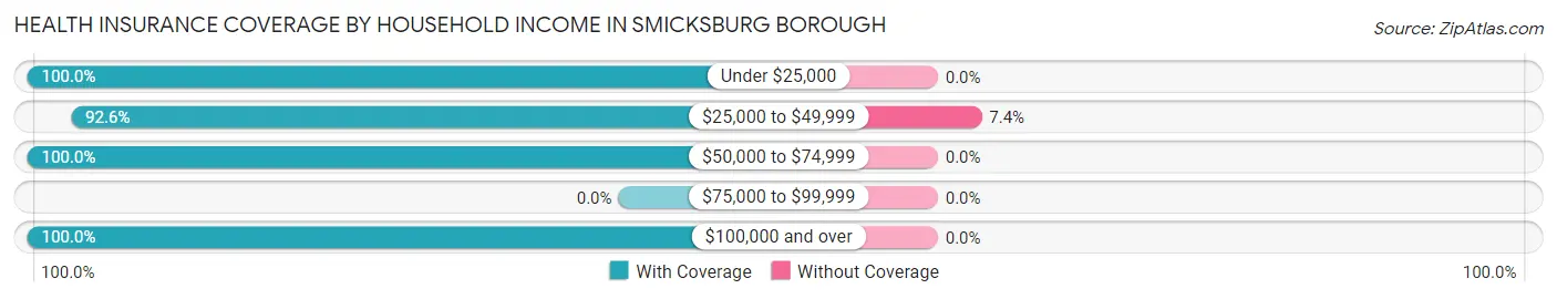 Health Insurance Coverage by Household Income in Smicksburg borough