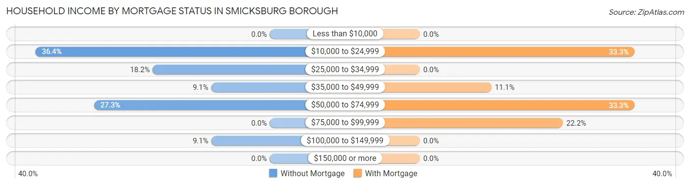 Household Income by Mortgage Status in Smicksburg borough