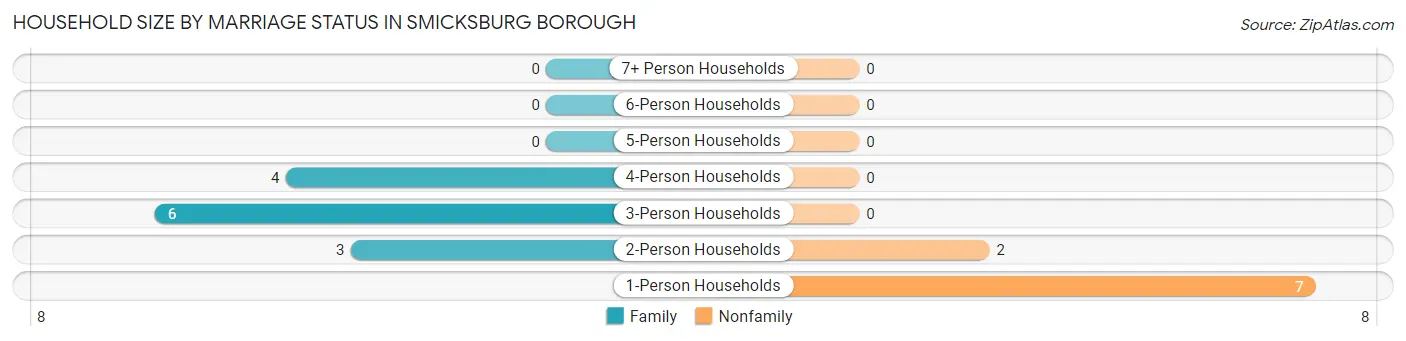 Household Size by Marriage Status in Smicksburg borough