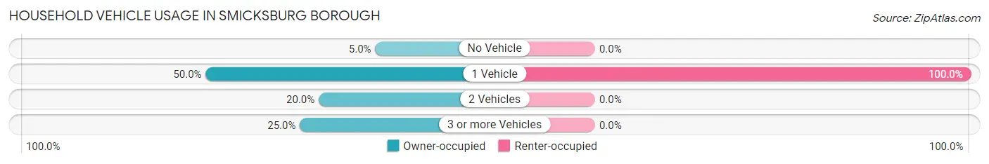 Household Vehicle Usage in Smicksburg borough
