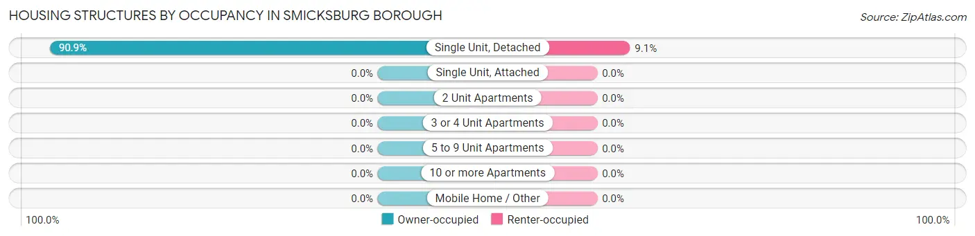 Housing Structures by Occupancy in Smicksburg borough