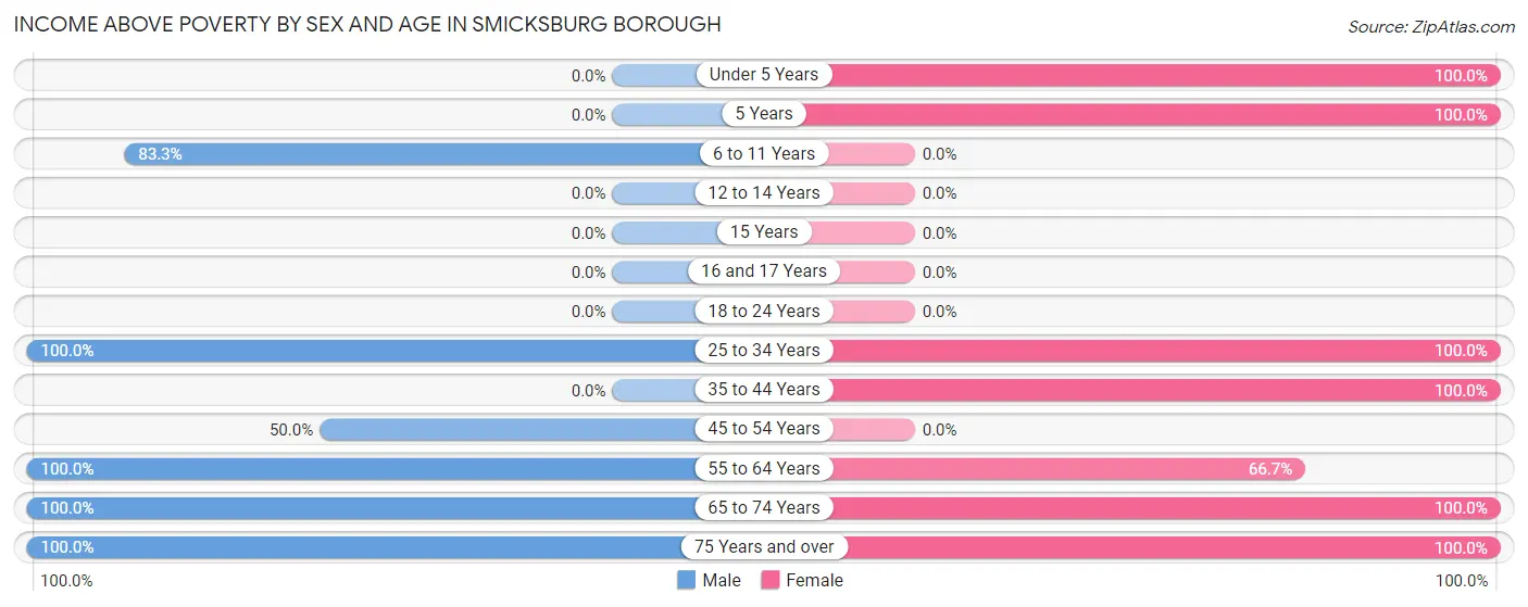 Income Above Poverty by Sex and Age in Smicksburg borough