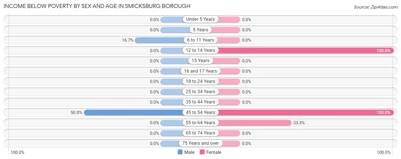 Income Below Poverty by Sex and Age in Smicksburg borough