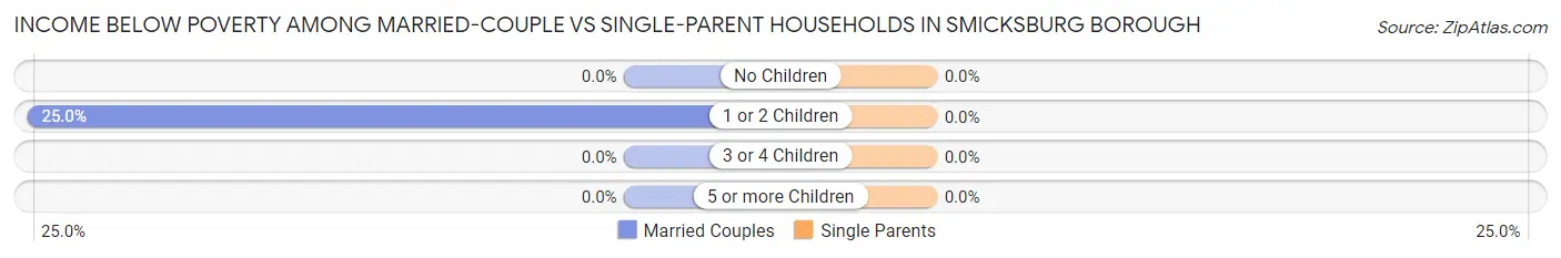 Income Below Poverty Among Married-Couple vs Single-Parent Households in Smicksburg borough