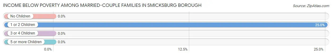 Income Below Poverty Among Married-Couple Families in Smicksburg borough