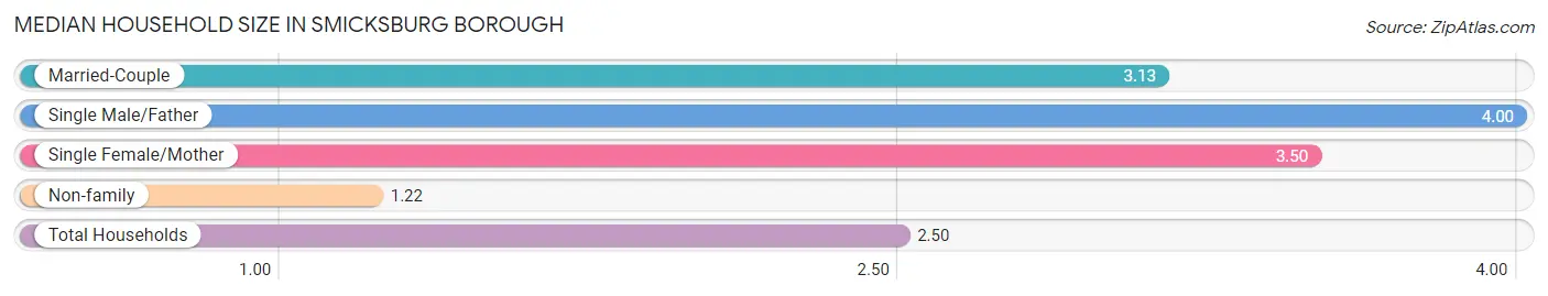 Median Household Size in Smicksburg borough