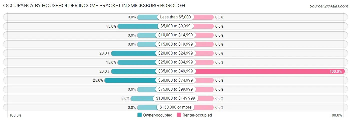 Occupancy by Householder Income Bracket in Smicksburg borough