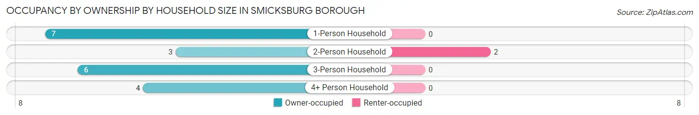 Occupancy by Ownership by Household Size in Smicksburg borough