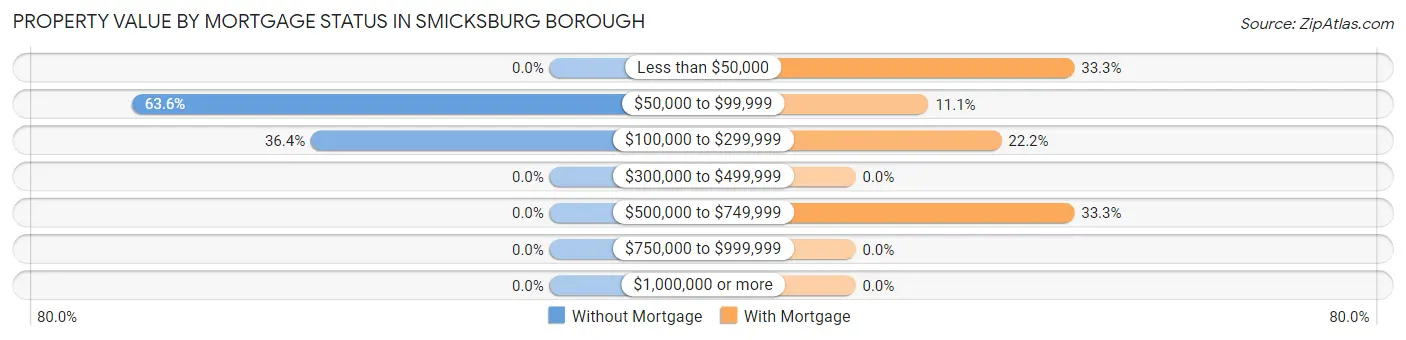 Property Value by Mortgage Status in Smicksburg borough