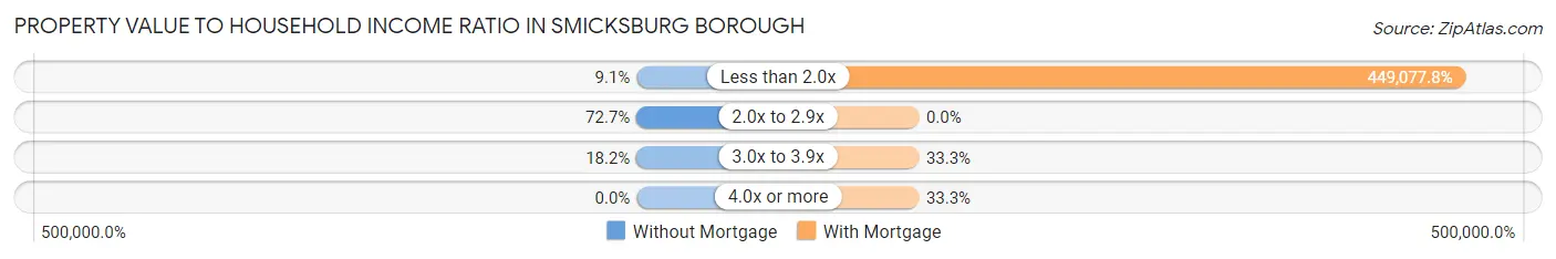 Property Value to Household Income Ratio in Smicksburg borough