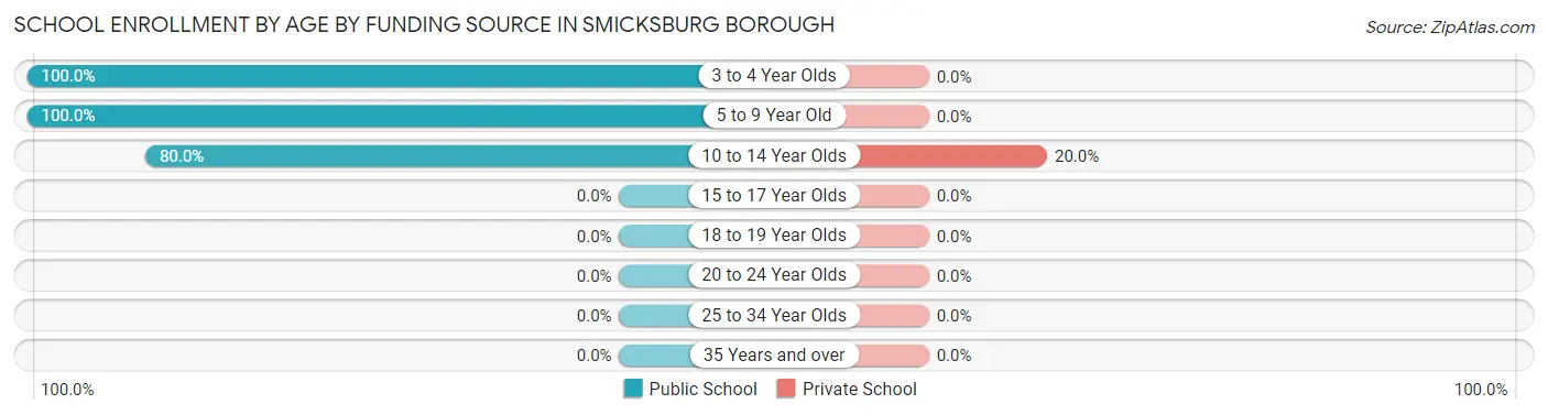 School Enrollment by Age by Funding Source in Smicksburg borough