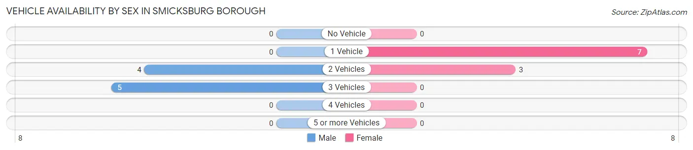 Vehicle Availability by Sex in Smicksburg borough