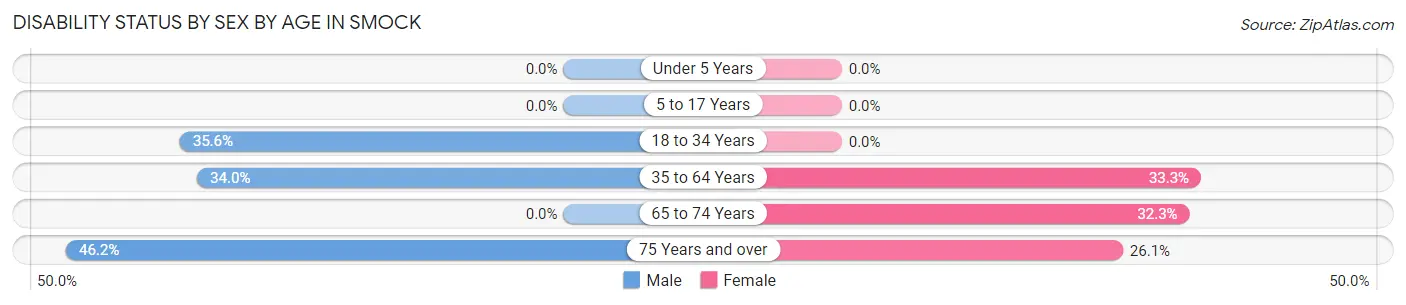 Disability Status by Sex by Age in Smock